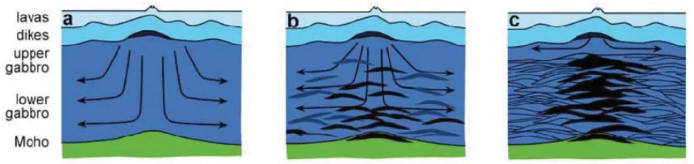 Figure 9 : Modèles d'accrétion de la croûte océanique d'après Korenaga and Kelemen (1997) : a) le  modèle “gabbro glacier”: toute la croûte inférieure est cristallisée par subsidence à partir de la  lentille supérieure (e.g., Henstock et al., 1993; Morgan 