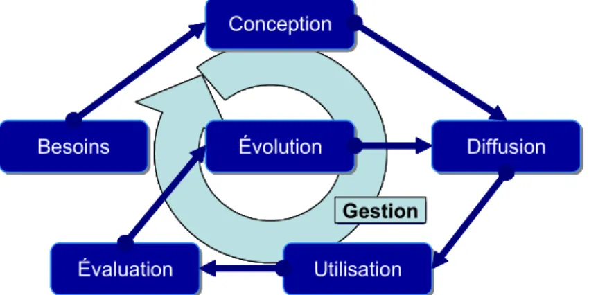 Figure 8.  Le cycle de vie d'une ontologie. 