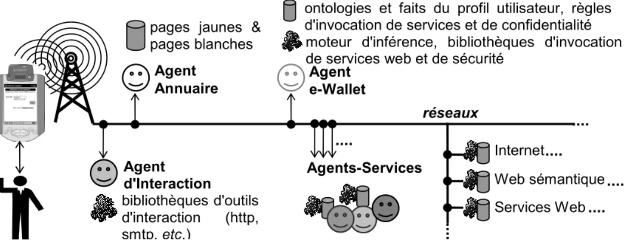 Figure 9.  Un environnement ouvert pour l'accès mobile aux services en ligne. 