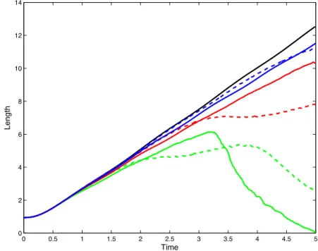 FIGURE 9: Comparison between reinitialization (dashed lines) and renormalization (con- (con-tinuous lines) for N = 64, 128, 256, in a test where an interface is stretched by a rotating velocity field