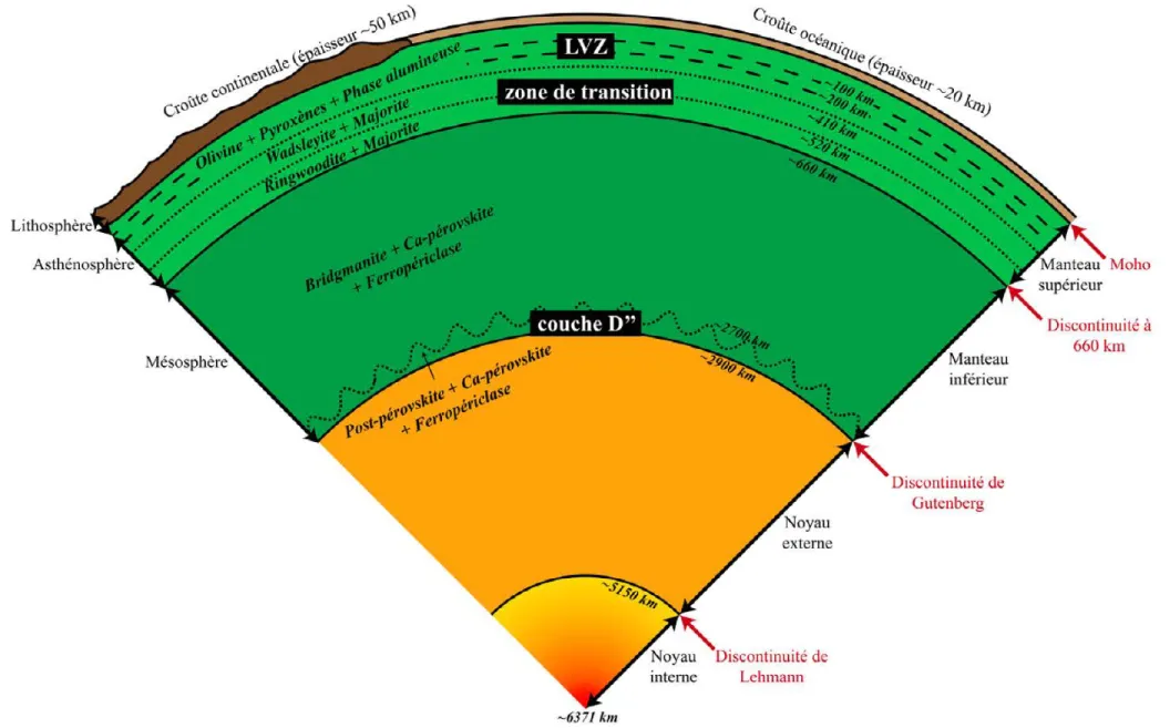 Figure 1.1 : Structure interne de la Terre. La minéralogie du manteau en fonction de la profondeur y est représentée