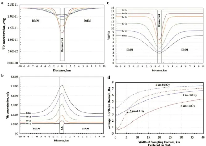 Figure 1.9 : Evolution sur 1.5 Ga des profils de la concentration en  3 He (a), en  4 He (b), et du  rapport isotopique  3 He/ 4 He (c) d’une croûte océanique plongeant dans un manteau appauvri de  type  MORB  (DMM)