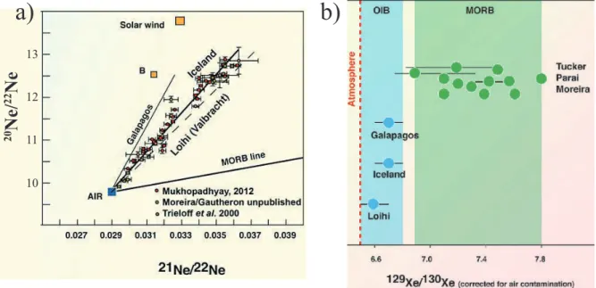 Figure 1.11 : (a) Rapports isotopiques du Ne dans les MORBs (MORB line, déterminée par  Sarda  et  al.,  1988)  et  dans  les  OIBs  du  Galapagos,  d’Islande  (Kurz,  et  al.,  2009a; 