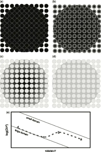 Figure 1.19 : Schématisation d’un dégazage d’un domaine de multi-diffusion contenant deux  domaines de taille différente