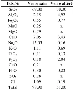 Tableau 5-6: Composition chimique globale des parties saine et altérée d'un verre  sodique archéologique de Rouen (RBa) déterminée par microsonde électronique