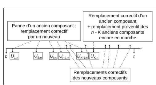 Fig. 3.1 – Schéma des remplacements préventifs et correctifs pour la stra- stra-tégie K