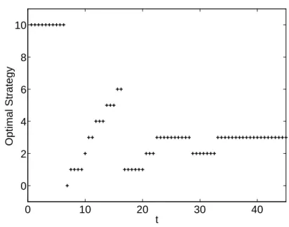 Fig. 3.2 –Un exemple d’évolution de la politique optimale en fonction de t.