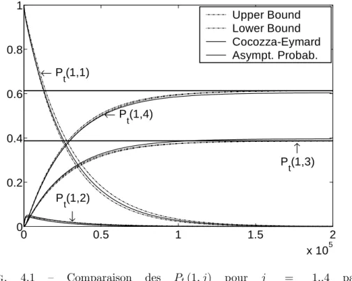 Fig. 4.1 – Comparaison des P t (1; j) pour j = 1::4 par (Cocozza-Thivent et Eymard, 2004b) et par la méthode d’encadrement