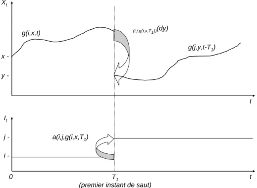 Fig. 5.1 –Schéma d’évolution d’un PDMP