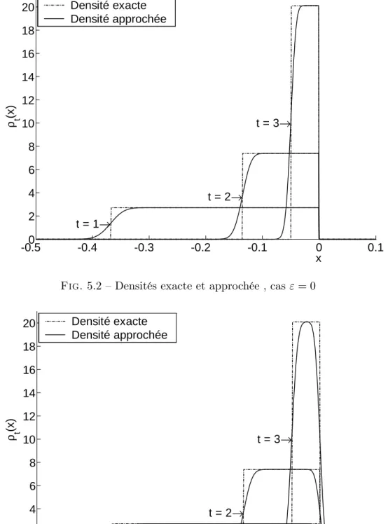 Fig. 5.2 –Densités exacte et approchée , cas " = 0