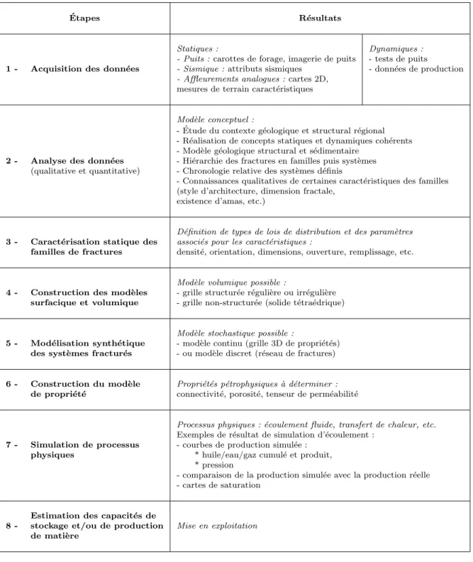 Tab. 1: Diagramme g´ en´ eral de caract´ erisation et mod´ elisation d’un r´ eservoir naturellement fractur´ e.