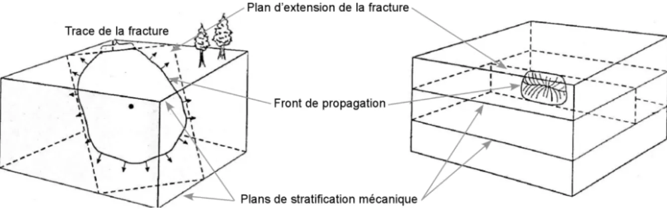 Fig. I.3: Propagation d’une fracture en couche confin´ ee. Modifi´ e d’apr` es Twiss et Moores (1992).