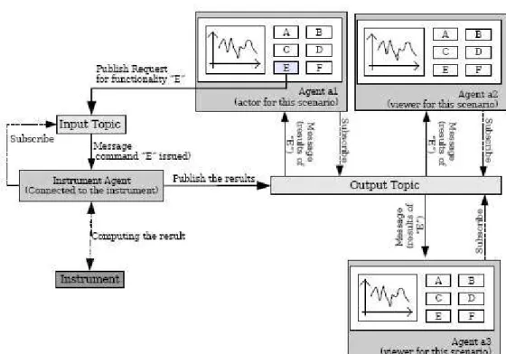 Figure 3 : Utilisation d'un MOM en eInstrumentation