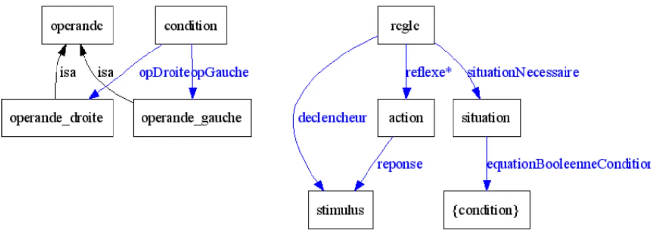Figure 2 : Différentes parties de l'ontologie de collaboration active 