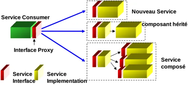 Figure 5 : Schéma de principe de la consommation de services dans une SOA