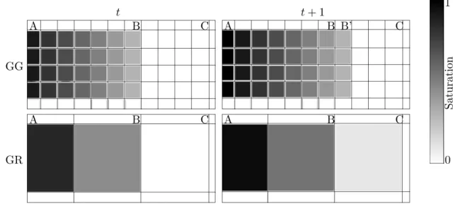Figure 1.5 – Erreur de dispersion num´ erique : le fluide s’´ ecoule de A vers C, la couleur correspond ` a la saturation en fluide