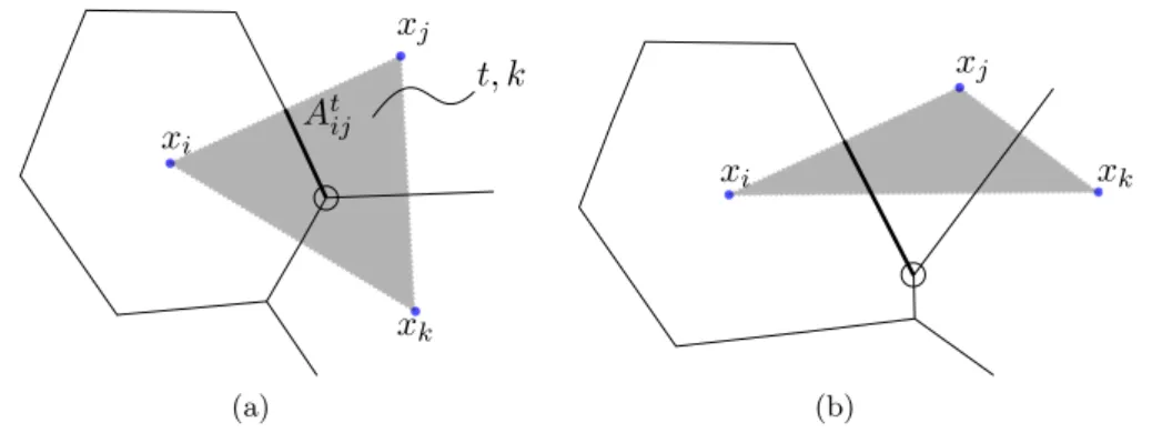 Figure 3.1 – Discr´ etisation TPFA pour la partie d’une face A t ij d’une cellule de Vorono¨ı incluse dans un triangle t (en gris) sur lequel la perm´ eabilit´e k est constante et isotrope