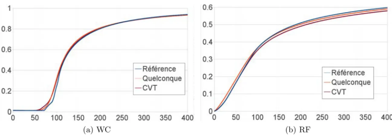 Figure 3.6 – Influence de la qualit´ e des cellules sur les r´ esultats de simulation