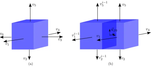 Figure 4.1 – Composante du vecteur vitesse sur une cellule fine. (a) Composantes nor- nor-males sortantes du vecteur vitesse pour chaque face