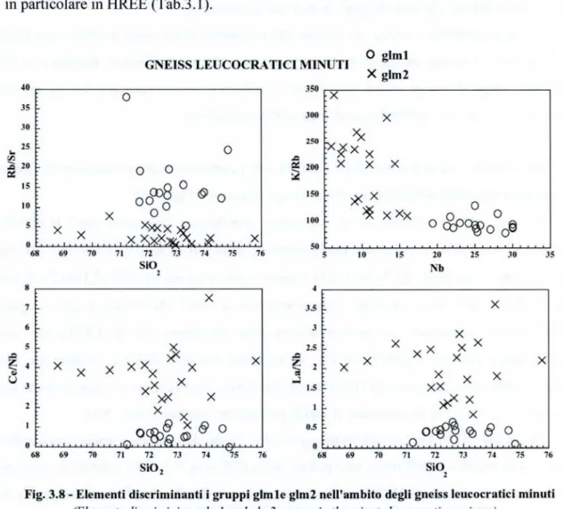 Fig. 3.8 - Elementi discriminanti i gruppi glmle glm2 nell'ambito degli gneiss leucocratici minuti (Elements discrimining gim 1 and gim2 groups in the minute ieucocratic gneisses)