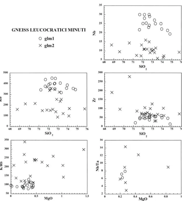 Fig. 3.10 - Diagrammi binari Si02 vs Nb, Si02 vs Rb, Si02 vs Zr, MgO vs KlRb, MgO vs Nbrra (BinQlY diagrams SiG2 vs Nb, SiG2 vs Rb, SiG2 vs Zr, MgG vs K/Rb and MgG vs Nb/Ta)