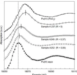 Figure 13. Spectres XANES de verres borosilicatés contenant du plutonium (entre 0,85 et 4 