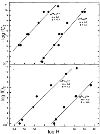 Figure 14. Équilibres  redox de l’uranium  U VI -U V -U IV  pour deux verres aluminosilicatés (a) et  (b)  élaborés  à  1350°C  pour  une  concentration  à  1  % mass