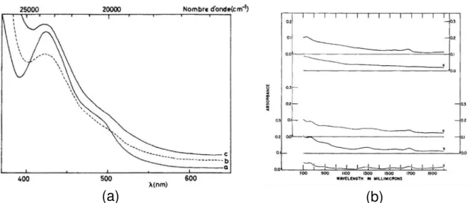 Figure  18.  Spectres  d’absorption  caractéristiques  du  groupement  uranyle  pour  différents  verres de silicates  et aluminosilicates (a) dans le visible et (b) le proche infrarouge (Calas,  1979; Carrell and Wilder, 1964)