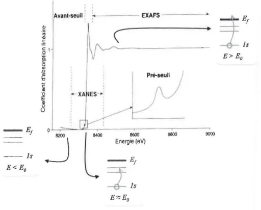 Figure 20. Spectre  d’absorption des rayons X enregistré au seuil K du nickel dans un  verre  (Neuville et al., 2013)