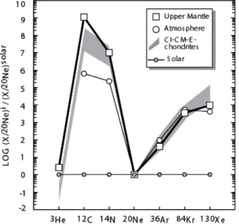 Figure 1.17 : Composition en gaz rares normalisé au Néon de différents réservoirs : manteau supérieur,  atmosphère, chondrites et le Soleil (Figure B