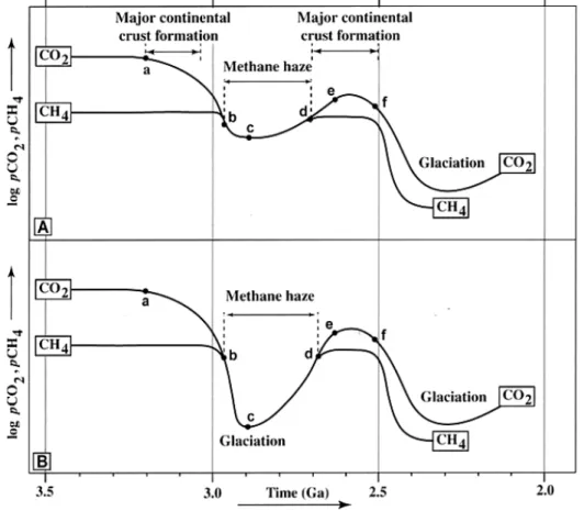 Figure 1.25 : Evolution de la PCO 2  et de la PCH 4  en fonction du temps en l'absence (A) ou en présence de  la glaciation daté à 2,9 Ga (Lowe et Tice, 2004)