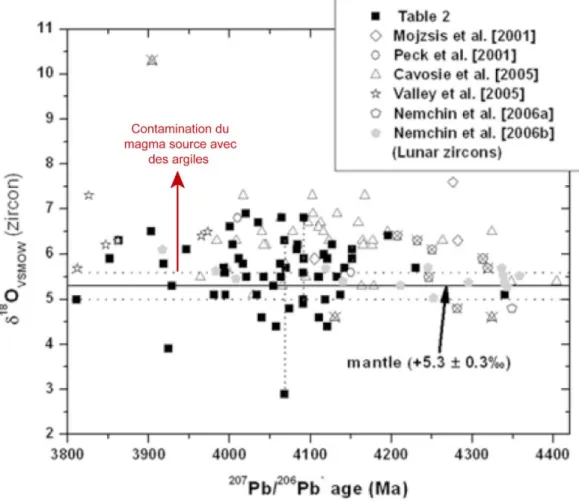 Figure 1.28 : Compositions isotopiques en oxygène des zircons hadéens en fonction de leur âge (Trail et al.,  2007)