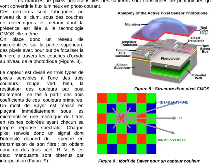 Figure 8 : Structure d’un pixel CMOS 