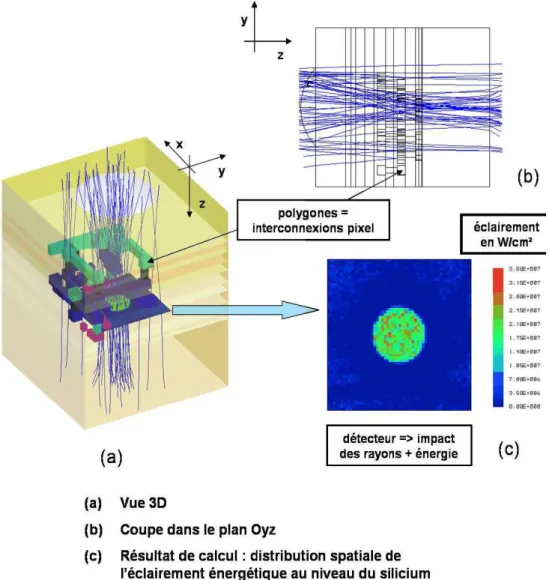 Figure 10 : exemple de modélisation d’un pixel avec ZEMAX en mode non séquentiel. 