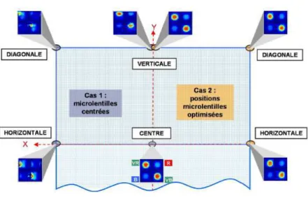 Figure 17 : Effet de recentrage du spot 