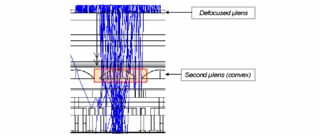 Figure 20 : structure incluant une deuxième lentille dans le stack 