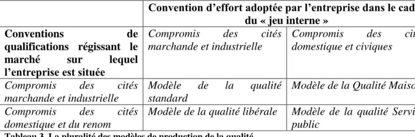 Tableau 3. La pluralité des modèles de production de la qualité 