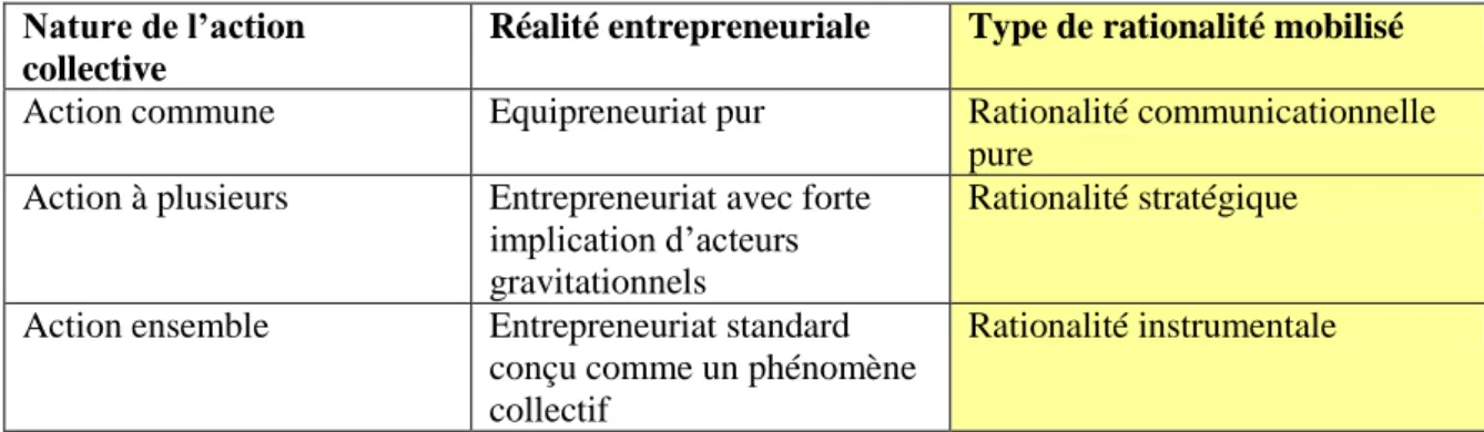 Tableau 5 : Les trois réalités entrepreneuriales et le mode de rationalité associé. 