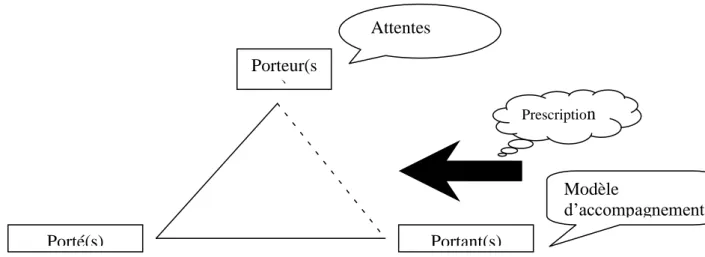Figure 3: L’altération du  triptyque Porteur-Portant-Porté. 