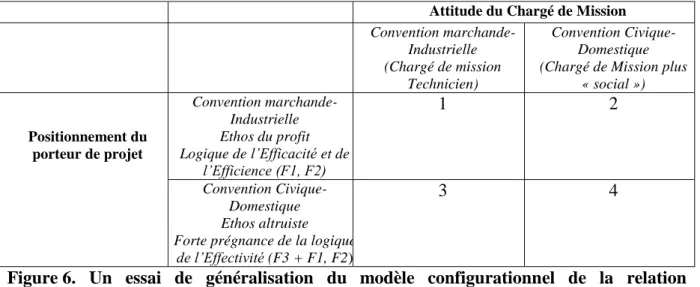 Figure 6.  Un  essai  de  généralisation  du  modèle  configurationnel  de  la  relation   d’accompagnement
