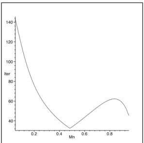 Figure 1.4: Estimated number of Schwarz iterations for a threshold ε = 10 − 10 (Iter= − 10/ log 10 k ρ 2 k ∞ );Two-subdomain decomposition, ∆x = 0.01, M t = 0.144M n , k max = 150