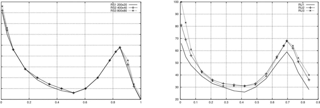 Figure 1.5: Convergence of the interface system: Flow inside a rectangular domain (uniform triangulations - left, non-uniform - right) with 2 subdomain decomposition