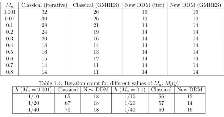 Table 1.4: Iteration count for different values of M n , M t (y)