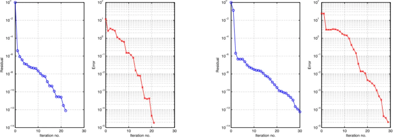 Figure 1.6: Convergence of the GMRES algorithm (residual and error) for 3 × 3 (left) and 4 × 4 (right) decompositions for ε > 0