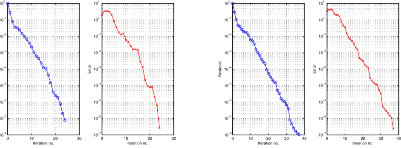 Figure 1.7: Convergence of the GMRES algorithm (residual and error) for 3 × 3 (left) and 4 × 4 (right) decompositions for ε = 0