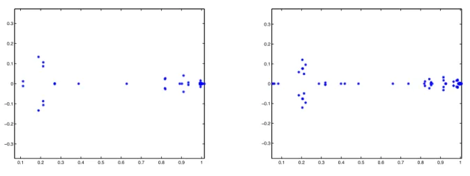 Figure 1.8: Eigenvalues of the interface preconditioned operator for 3 × 3 (left) and 4 × 4 (right) decompositions
