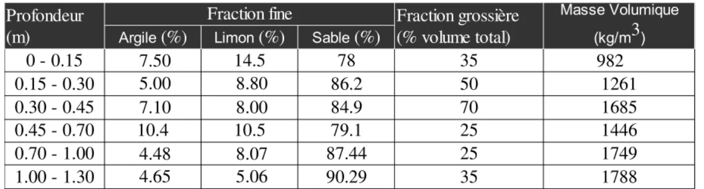Tableau 4: Texture utilisée pour le site de Senone Fraction fine 0 - 0.15 14.5 78 35 0.15 - 0.30 86.2 50 1261 0.30 - 0.45 84.9 70 1685 0.45 - 0.70 10.4 10.5 79.1 25 1446 0.70 - 1.00 87.44 25 1749 1.00 - 1.30 90.29 35 1788Profondeur(m)Fraction grossière(% v