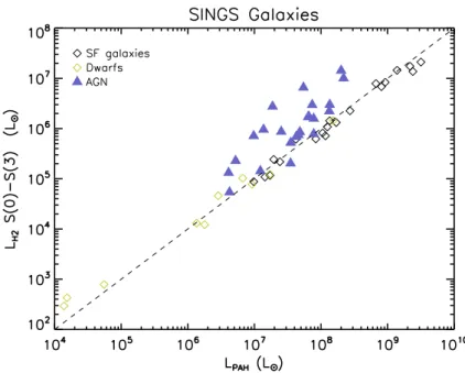 Figure 1.1 : Relationship between H 2 and IR emission from PAHs in nearby (spatially resolved) star- star-forming (SF) galaxies, dwarf galaxies, and Active Galactic Nuclei (AGN)
