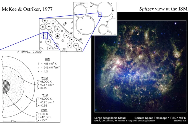 Figure 2.1 : The structure of the ISM as seen by McKee and Ostriker (1977) and the Spitzer telescope.