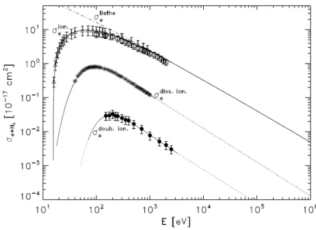 Figure 3.6 : Cross sections for electron impact on H 2 from Padovani et al. (2009): ionization cross sec- sec-tion σ P ion